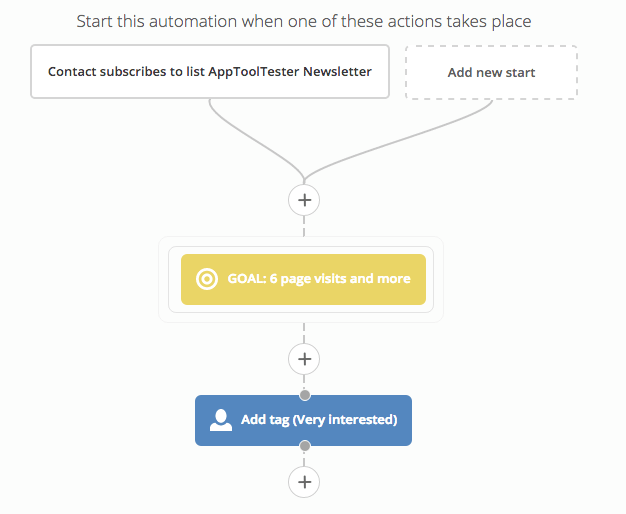 activecampaign tagging