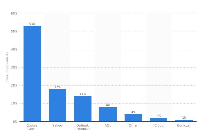 email providers popularity us