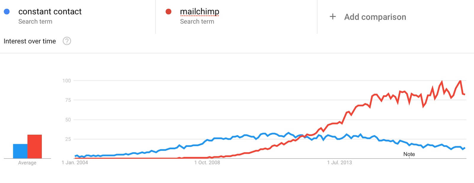 constant contact competitors popularity