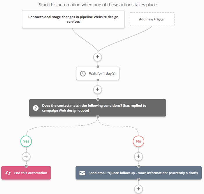 ActiveCampaign workflow