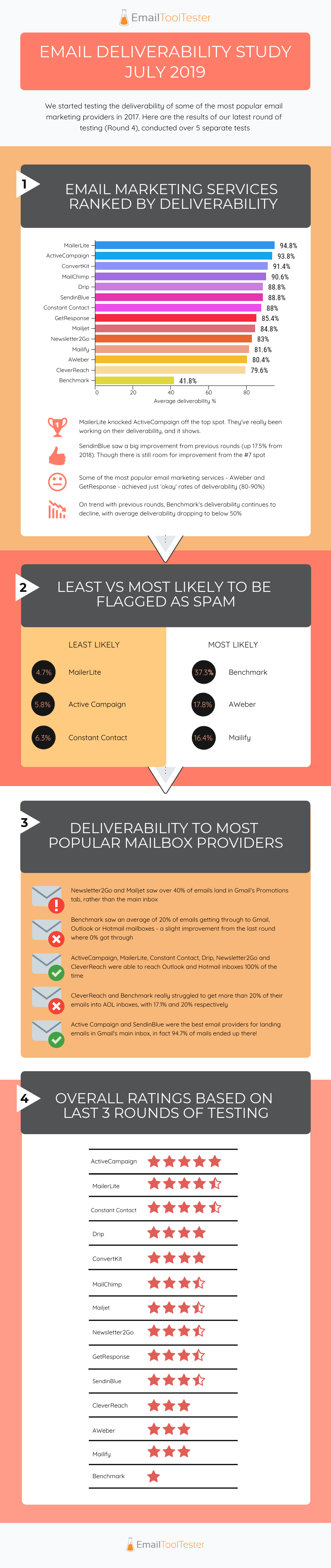 email deliverability test infographic july 2019