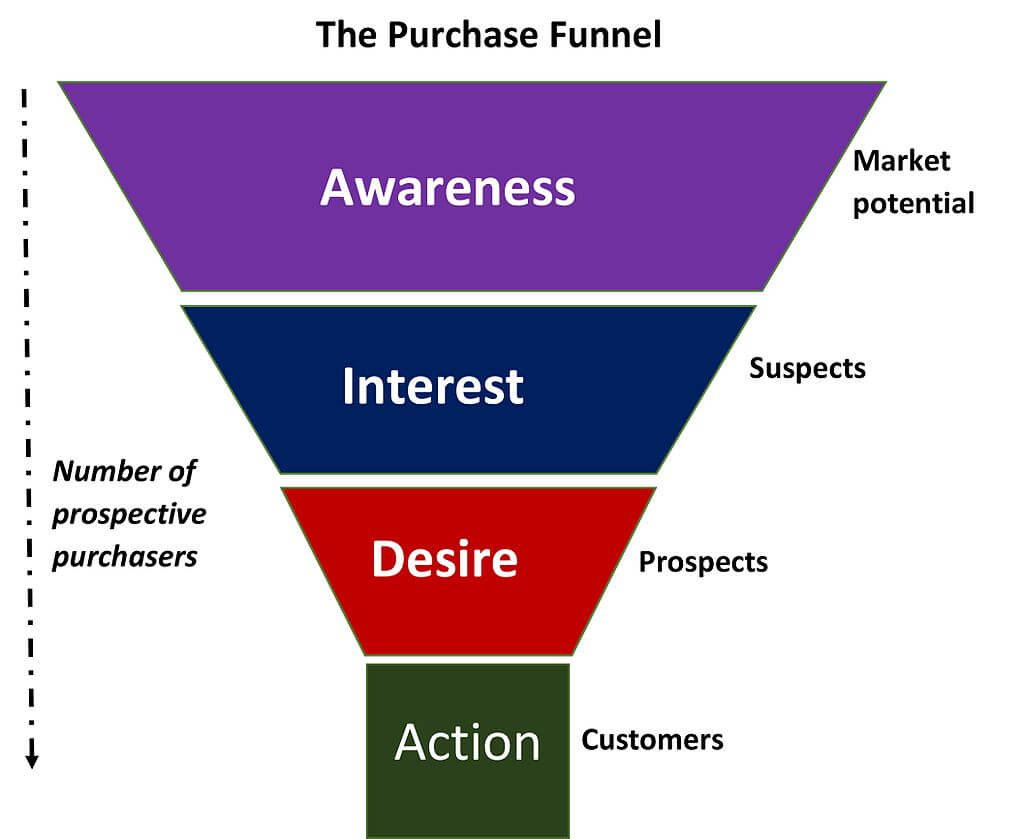 The Purchase Funnel