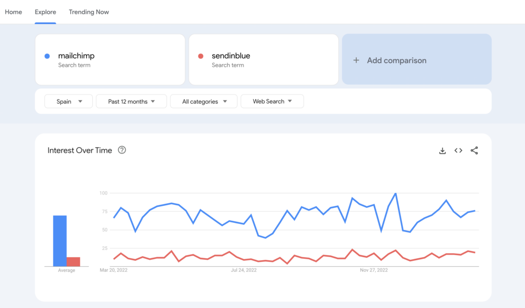 sendinblue-vs-mailchimp google trends 