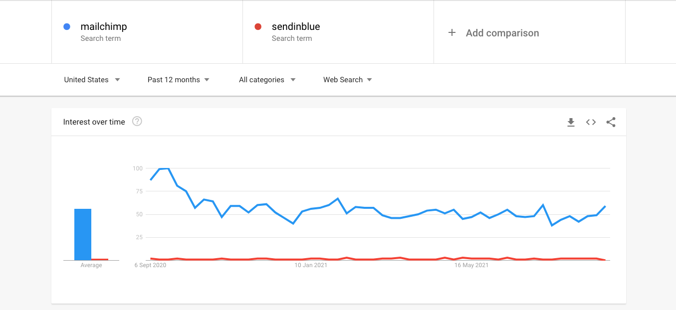 sendinblue vs mailchimp trends