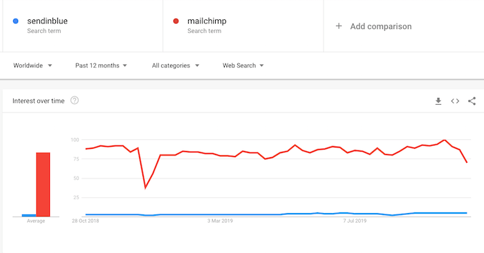 sendinblue vs mailchimp trends