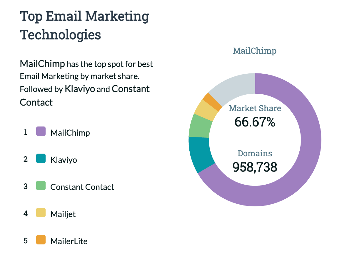 email marketing technologies market shares graph