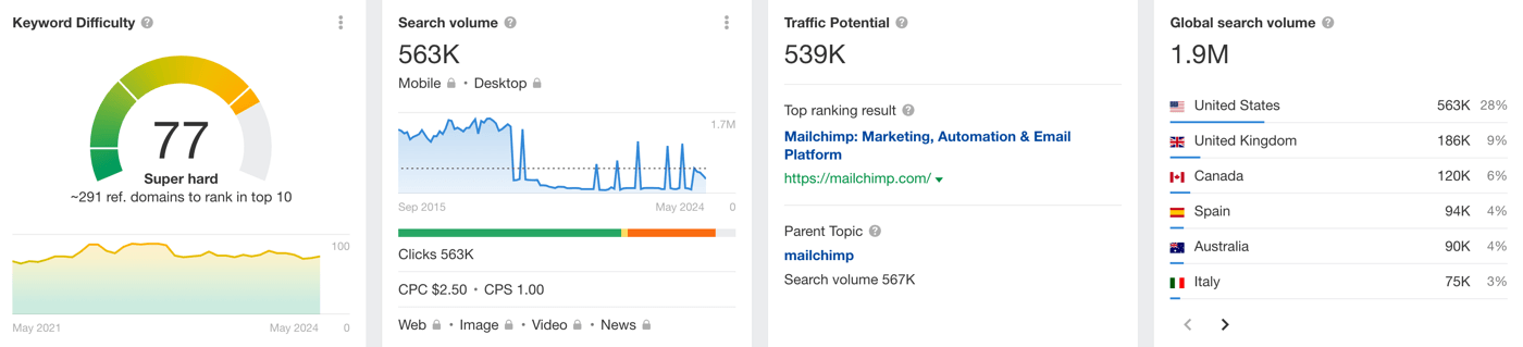 mailchimp ahrefs may 2024