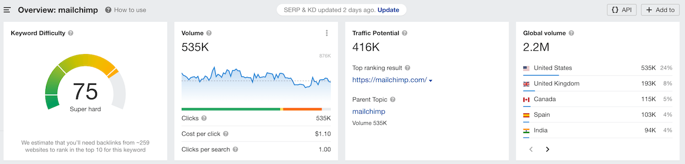 mailchimp ahrefs traffic 2023