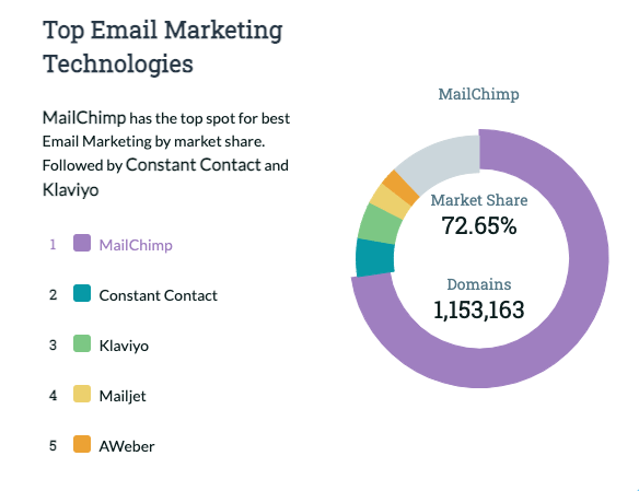 mailchimp email market share