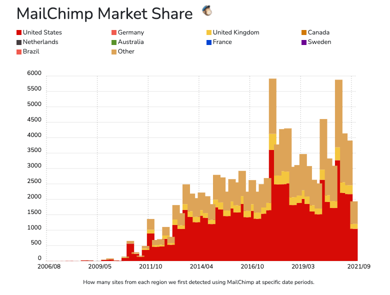 mailchimp market share over time