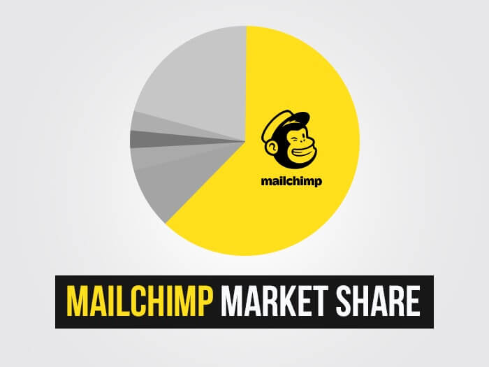 Mailchimp の市場シェア