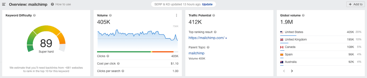 ahrefs mailchimp search traffic 2022