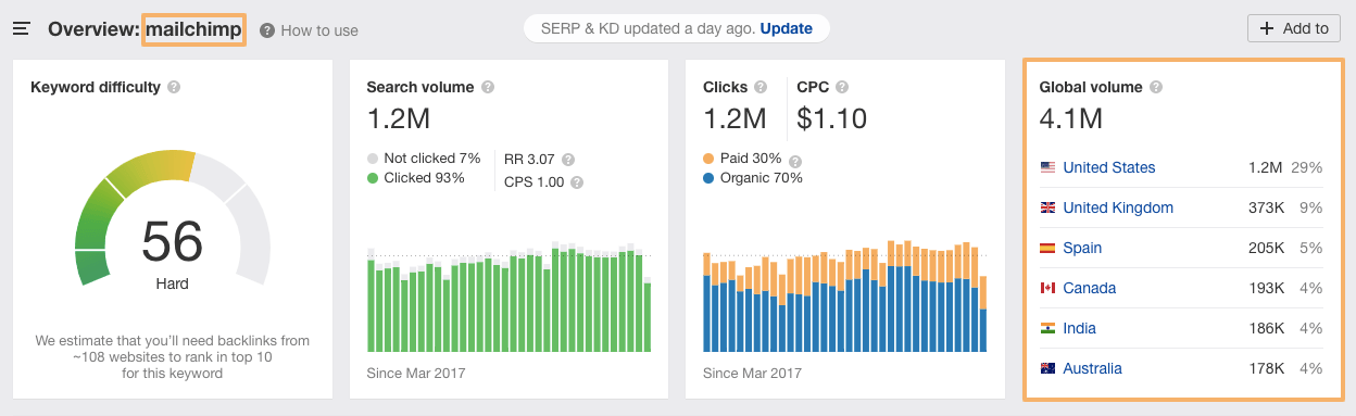 mailchimp search volume