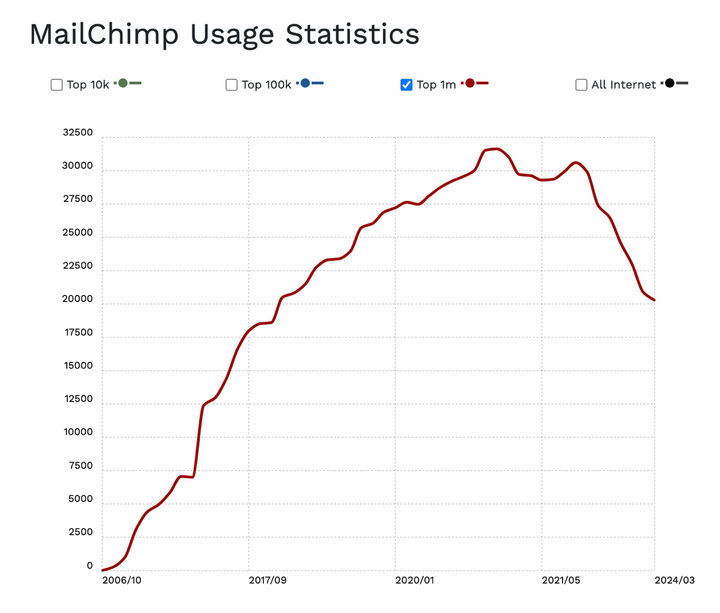 mailchimp usage statistics