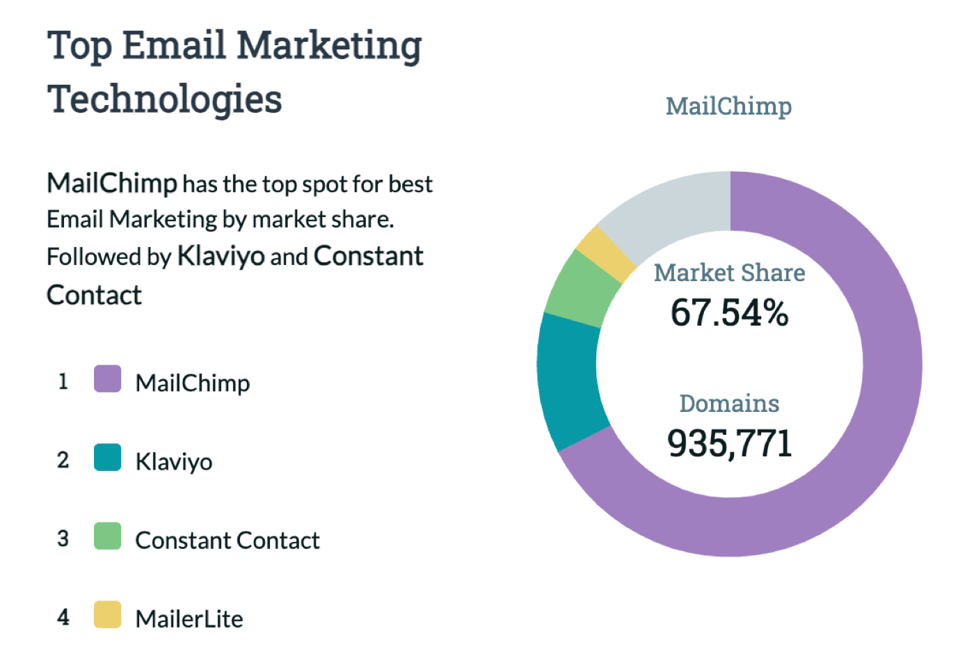 top email marketing technologies