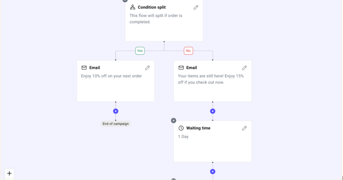 Abandoned cart workflow in Send