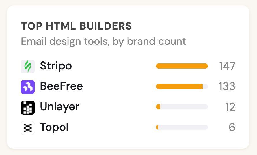 email detective - most popular template builders