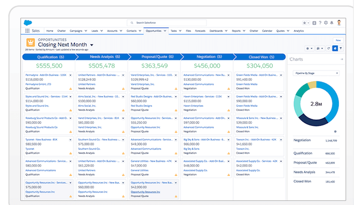 salesforce pipeline de ventes