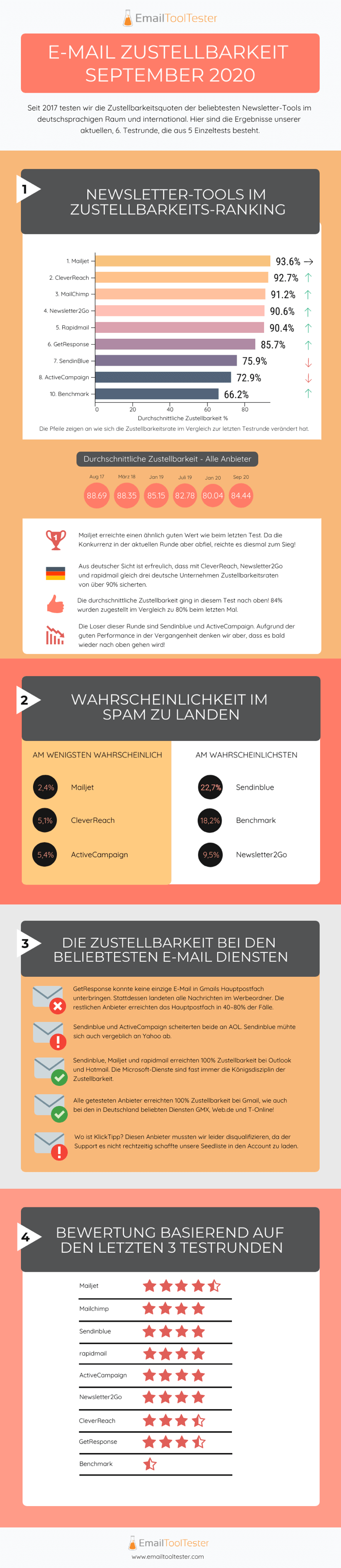 infografik zustellbarkeit