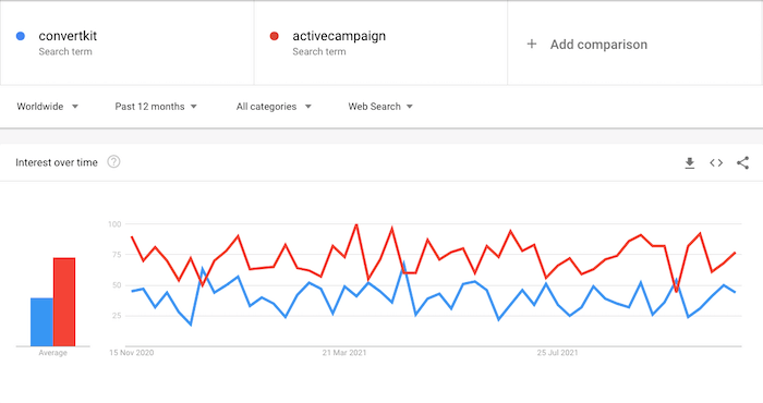 convertkit vs activecampaign