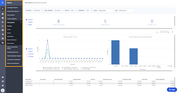 activecampaign reports