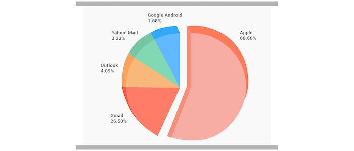 Email Marketing Benchmarks and Stats by Industry for 2023 - MailerLite