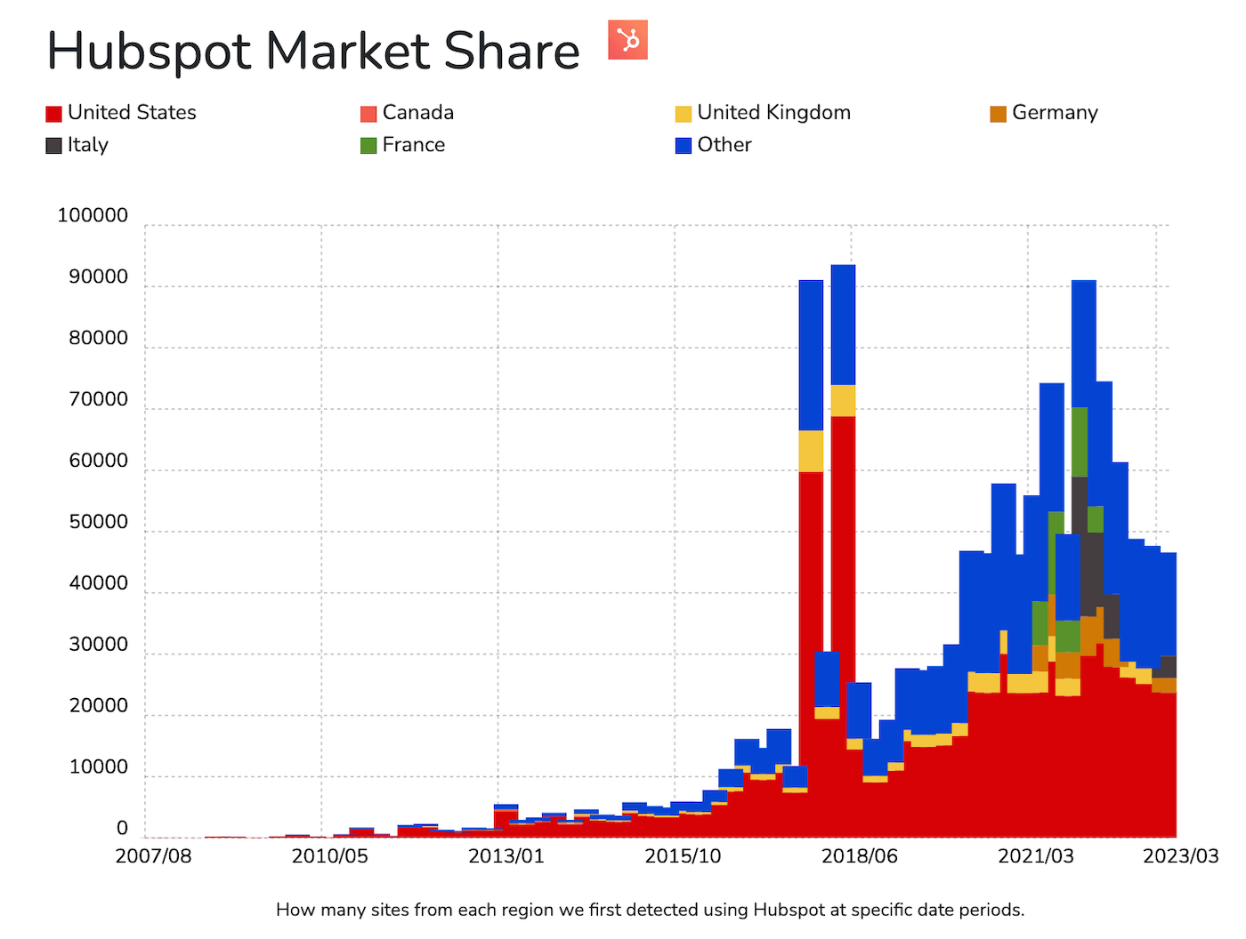 hubspot market share