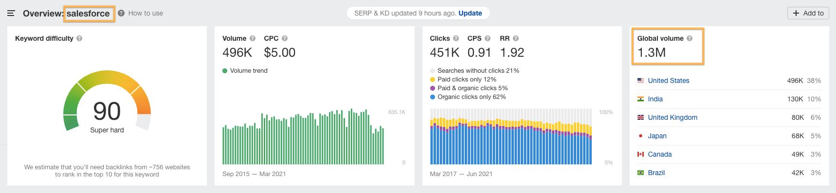 salesforce overview