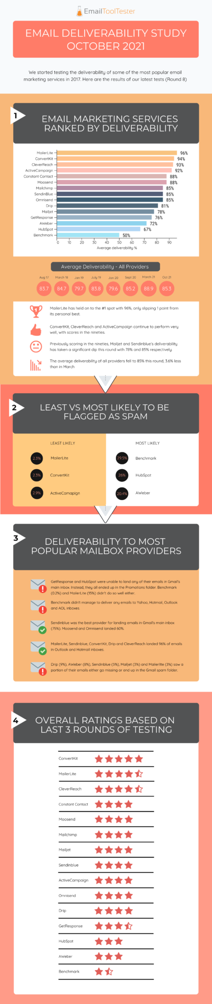 Email Deliverability Test Results October 2021 [Infographic]