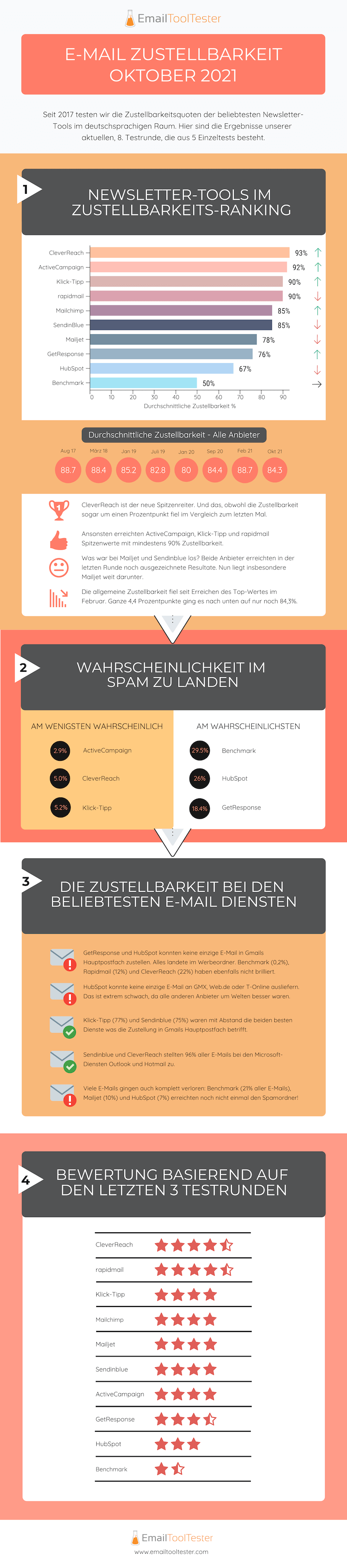 infografik zustellbarkeit oktober 2021