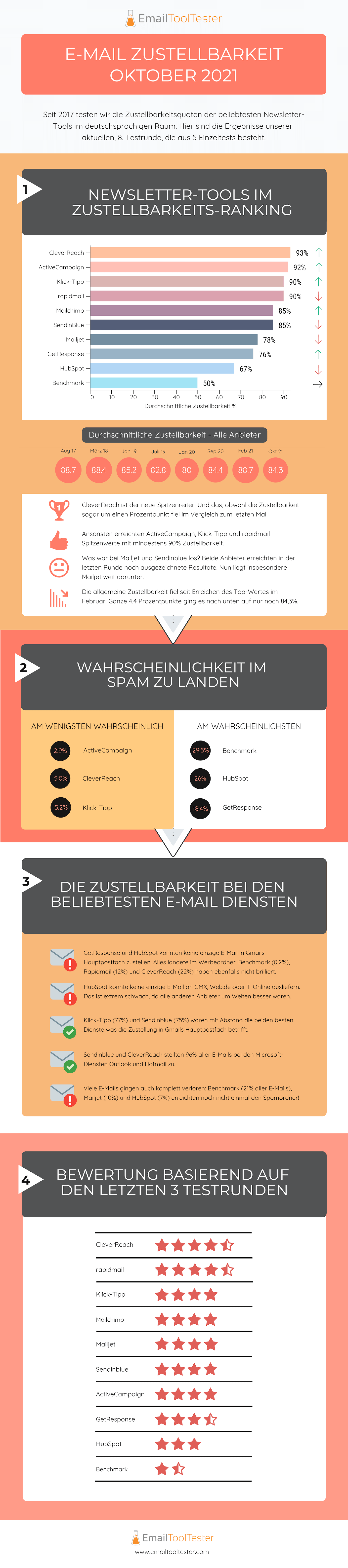 infografik-zustellbarkeits-test-oktober