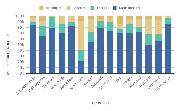 delivery rates april 2022