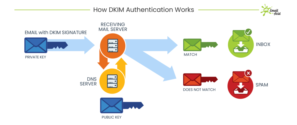 dkim authentication