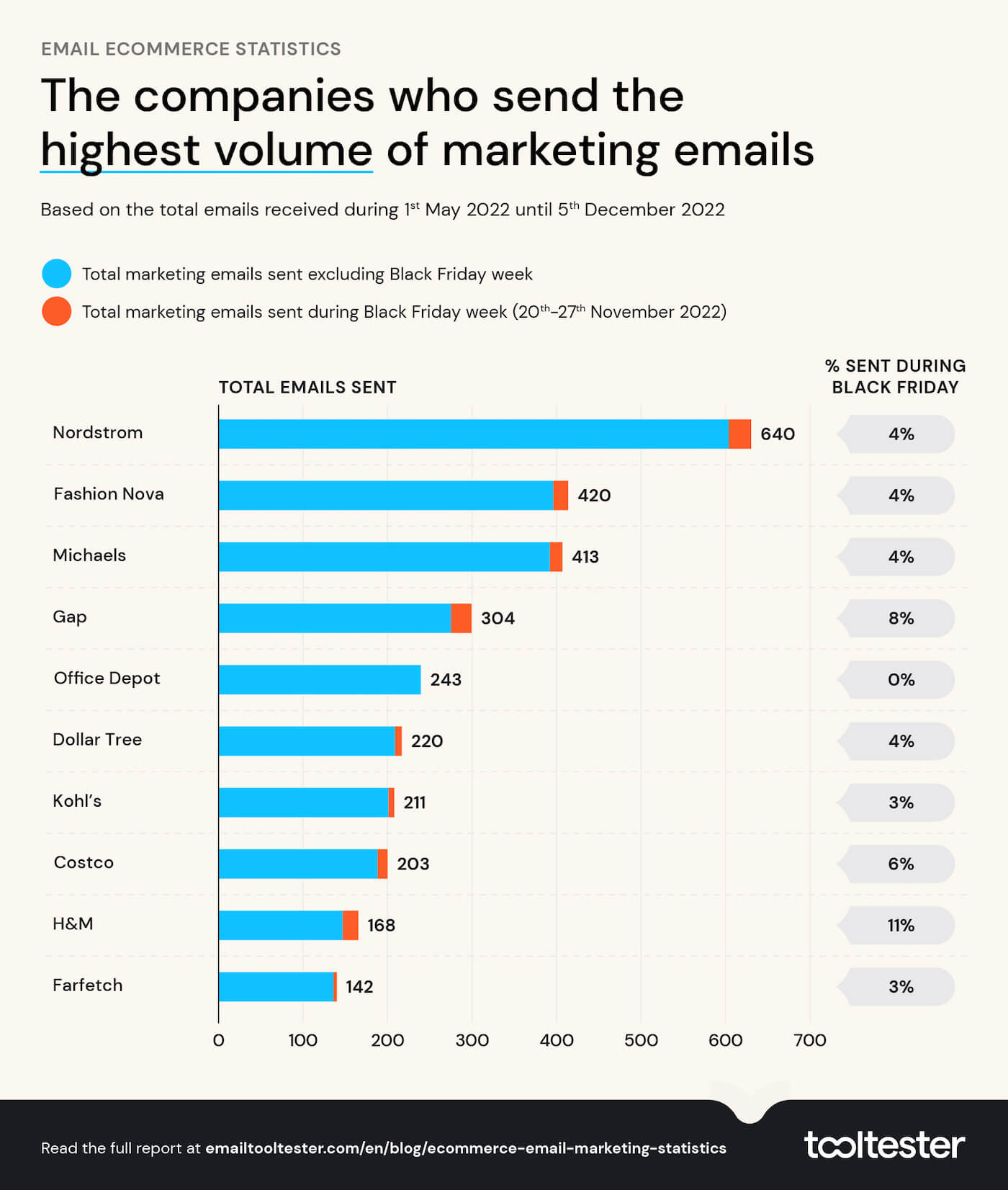 companies who send the highest volume of marketing emails