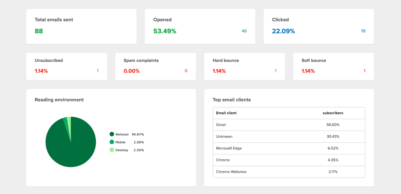 MailerLite Report