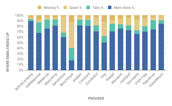 jan 2023 email deliverability chart