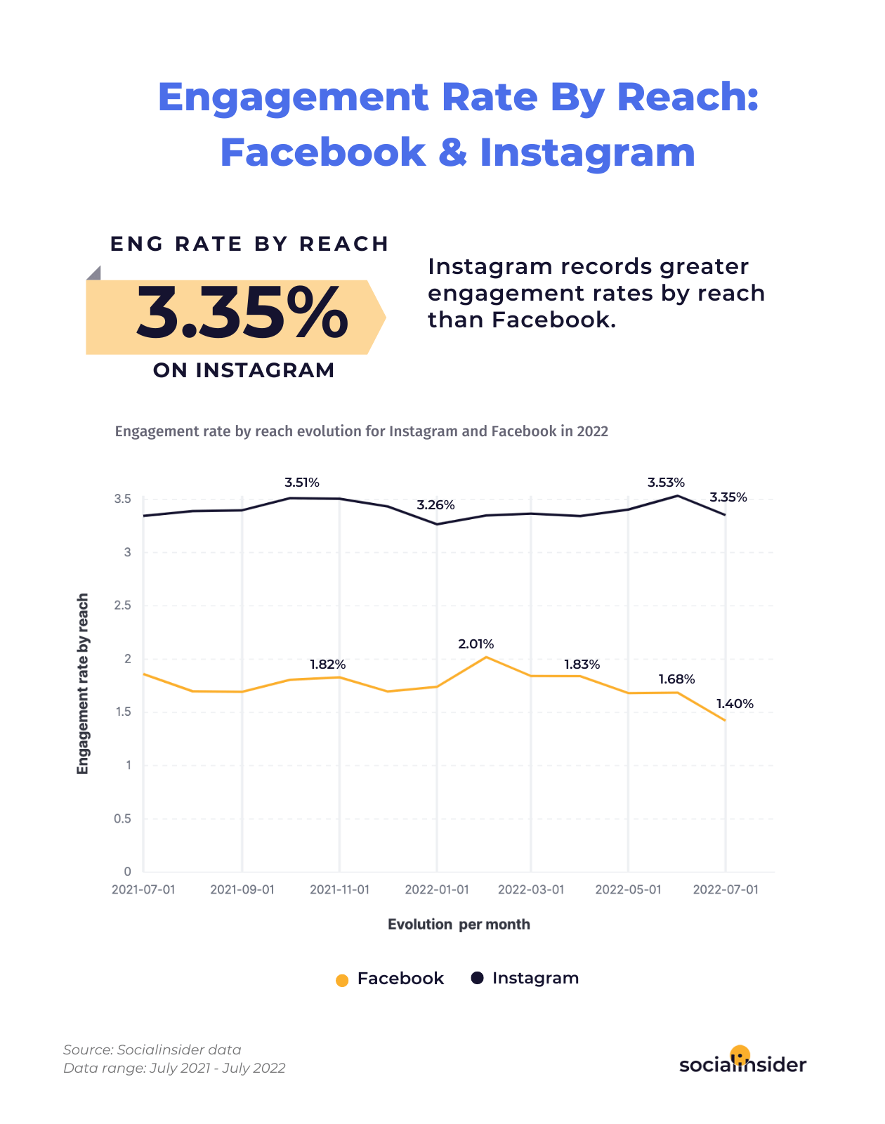 SocialInsider: Engagement rates for Facebook and Instagram