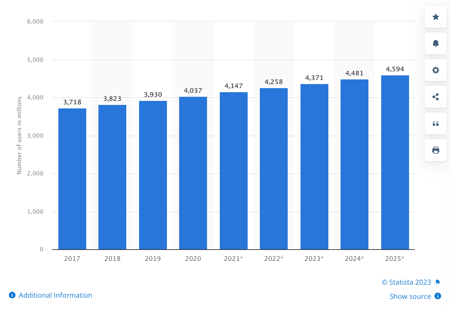 Statista: Number of e-mail users worldwide from 2017 to 2025 (in millions)