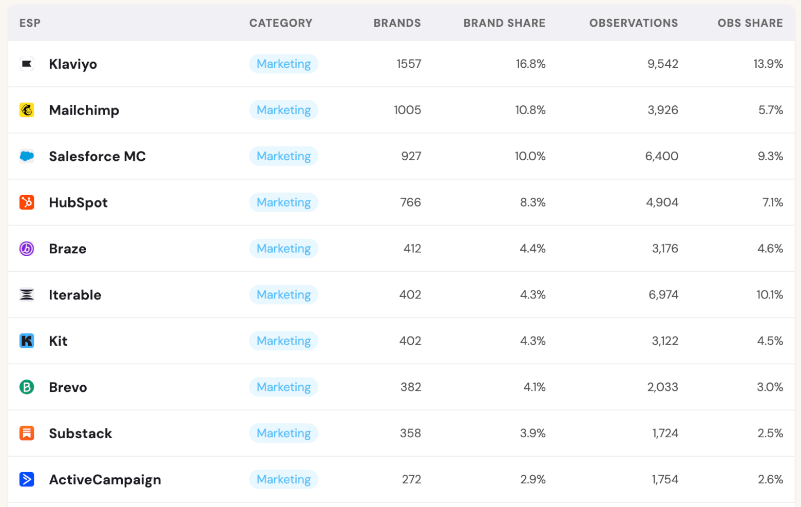 Most used ESPs for marketing, as tracked by Email Detective