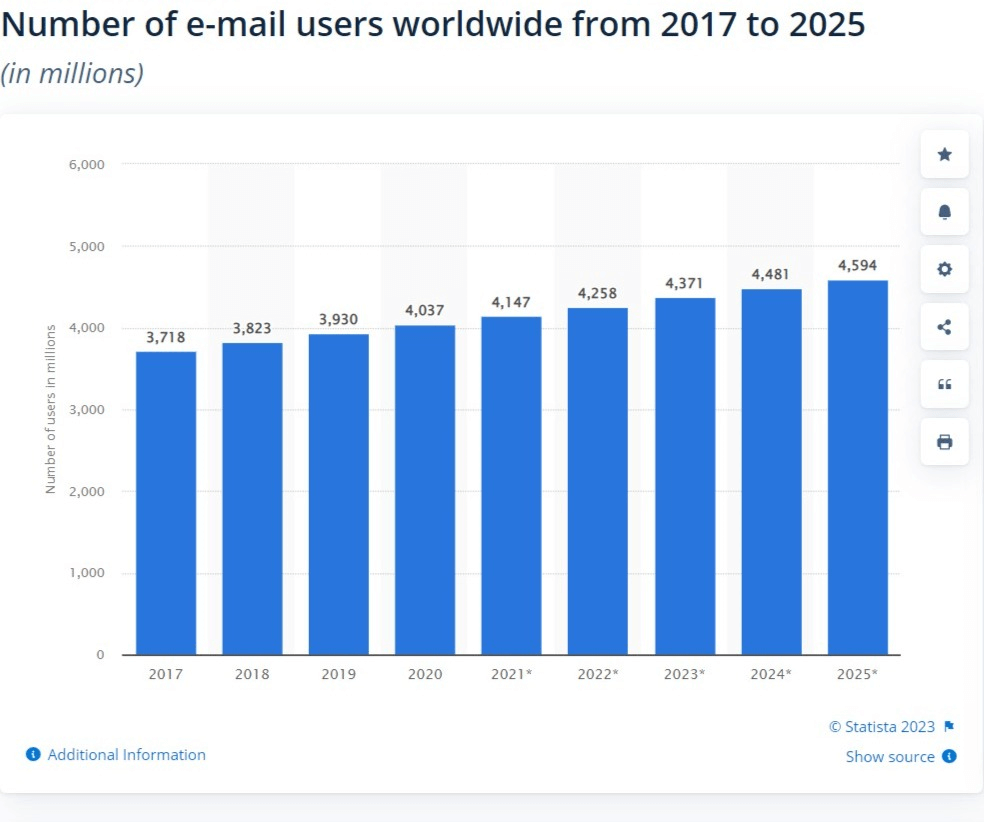 utilisateurs d'emails dans le monde de 2017 à 2025