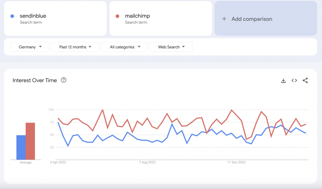 google trends sendinblue mailchimp