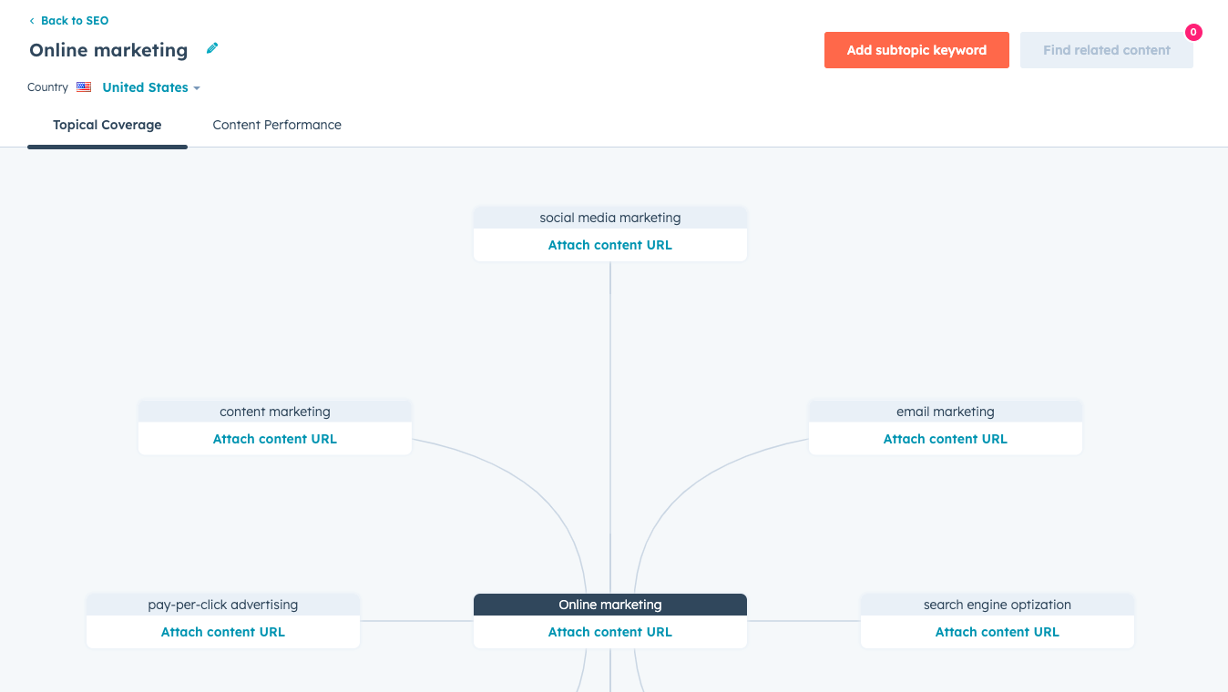 hubspot cms hub topical coverage