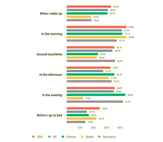 mailjet best send time by country