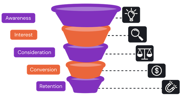 sales funnel stages