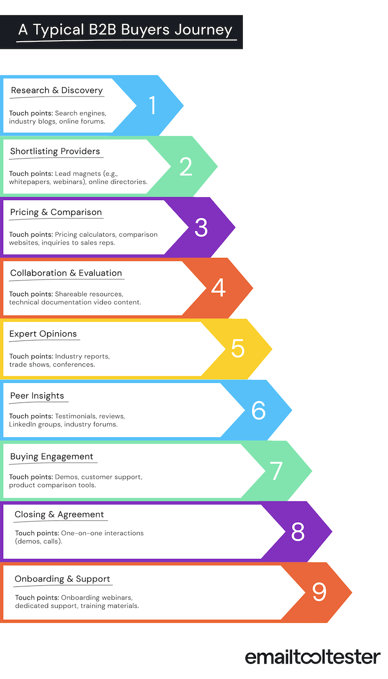 infographic buyers journey