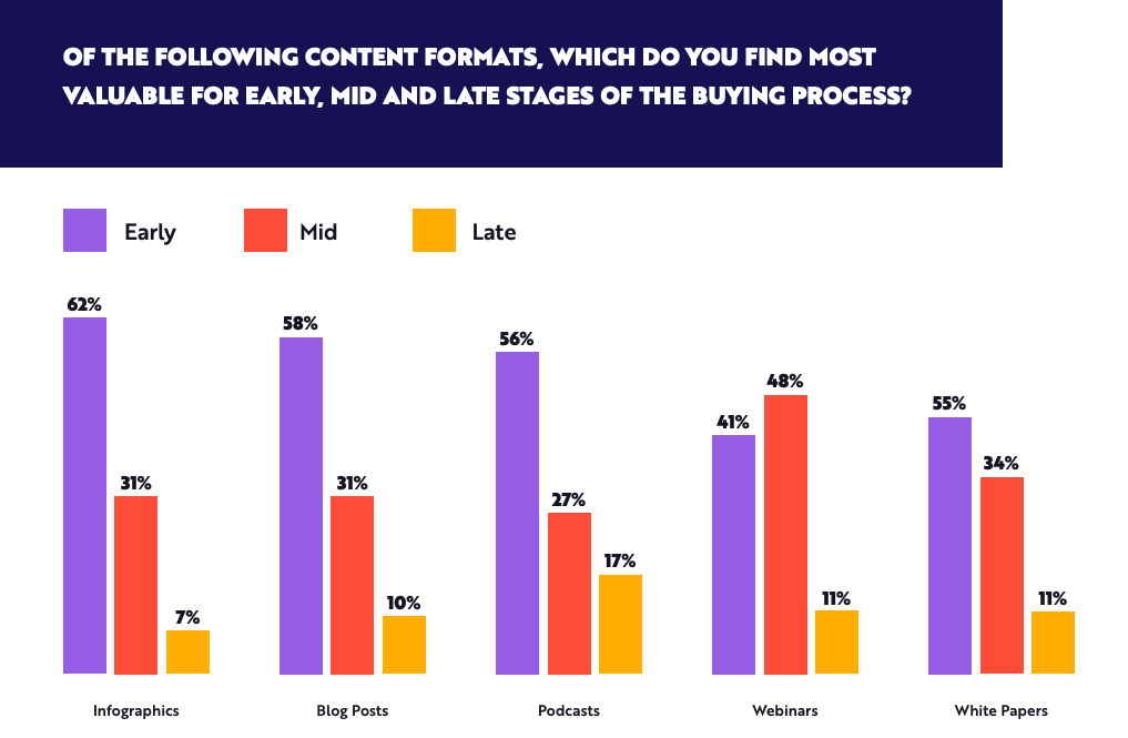 best content formats specific stages buying process survey