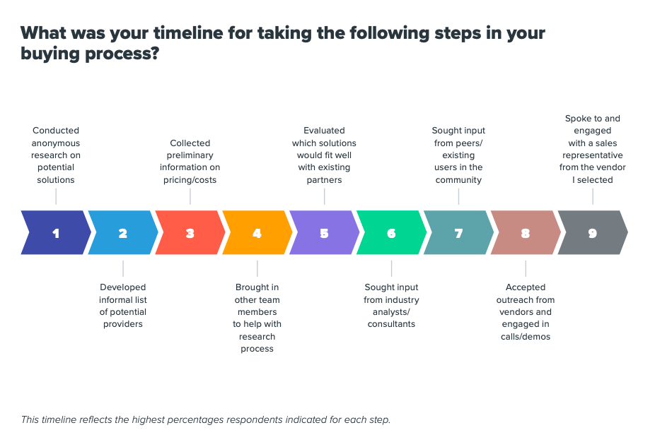 How Many Touchpoints Before a Sale? See the Latest Statistics