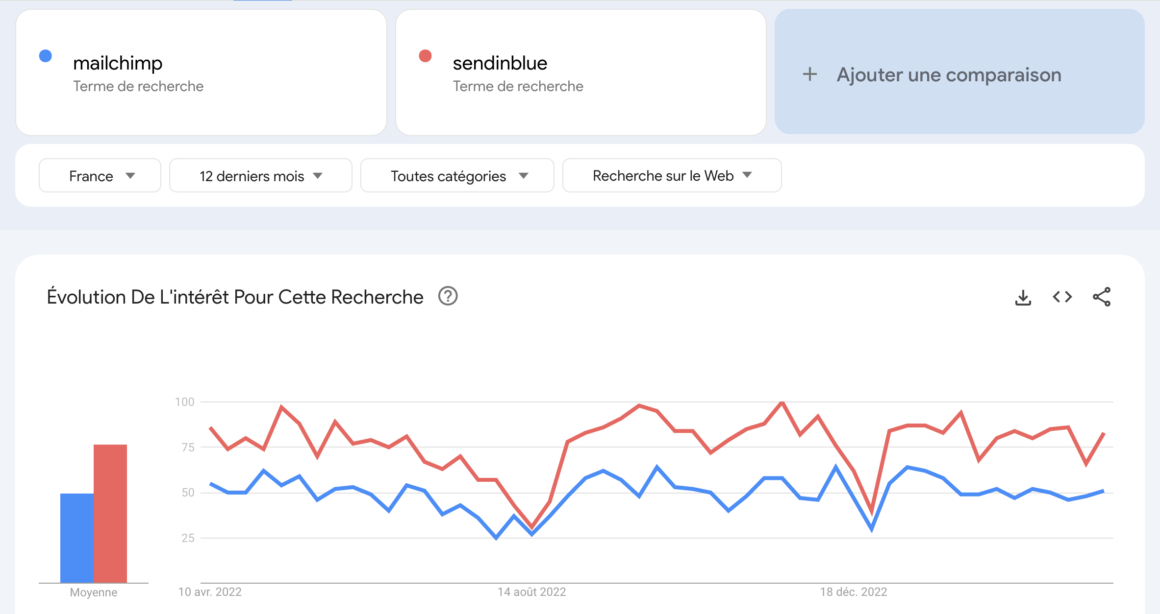 sendinblue vs mailchimp google trends