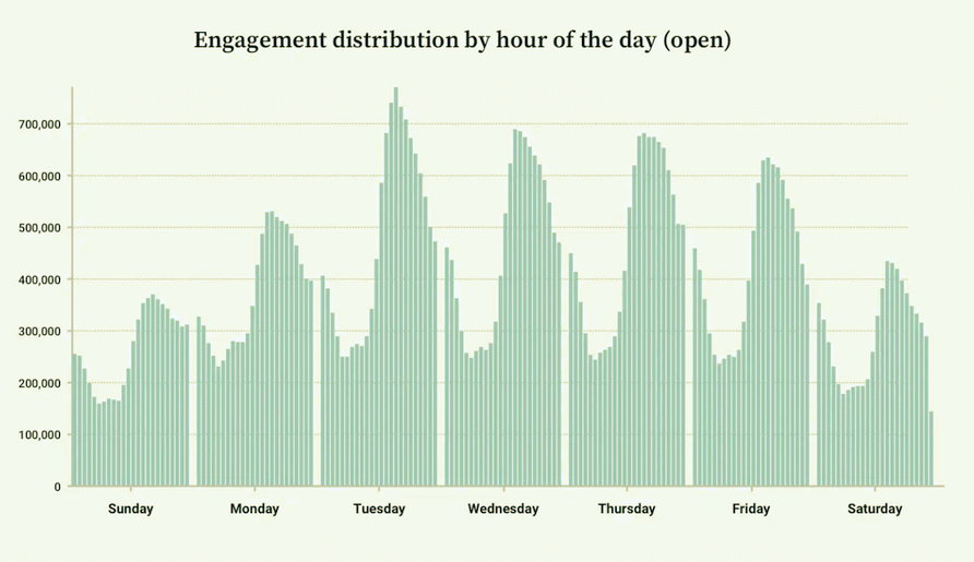 effect of send time on open rate