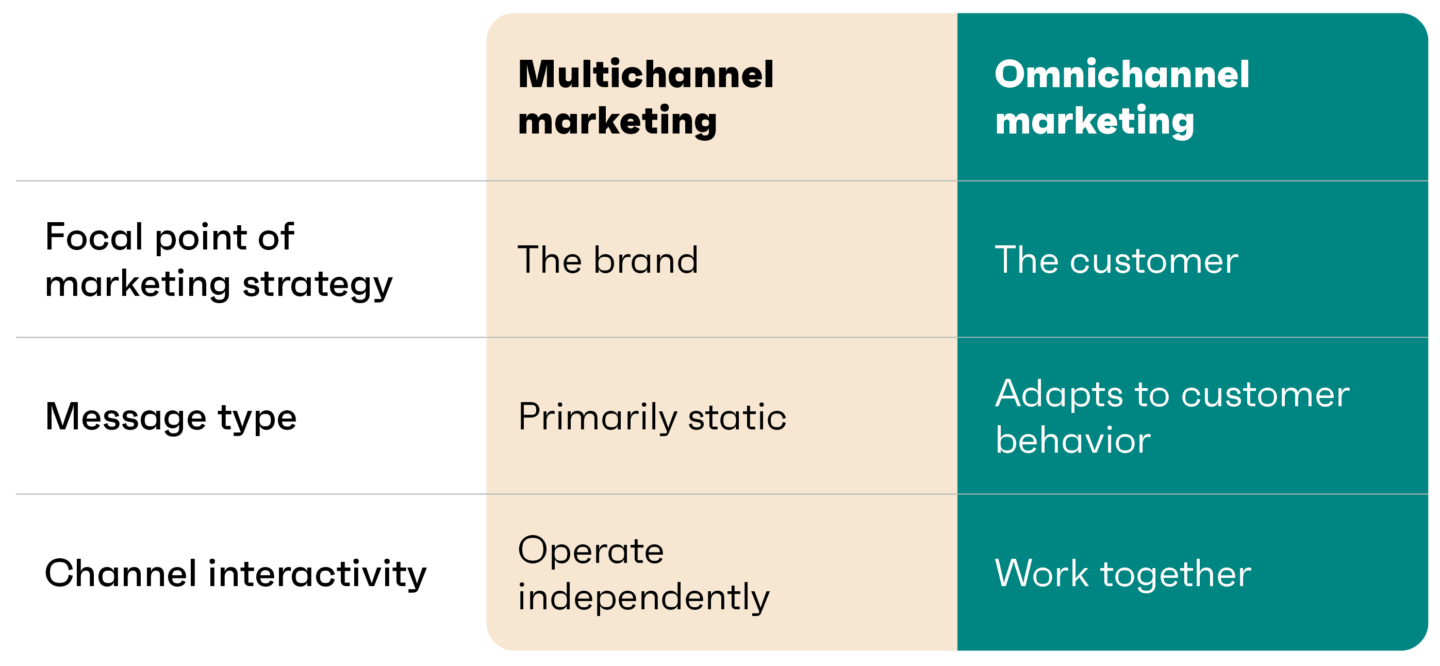 multichannel marketing vs omnichannel marketing